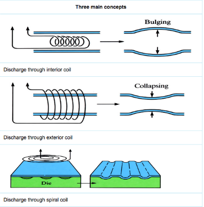 Images to demonstrate 'Magneform (electromagnetic assembly and forming)' - see article 
