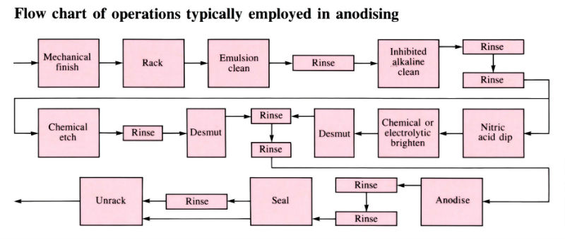 Images to demonstrate 'Anodising' - see article 