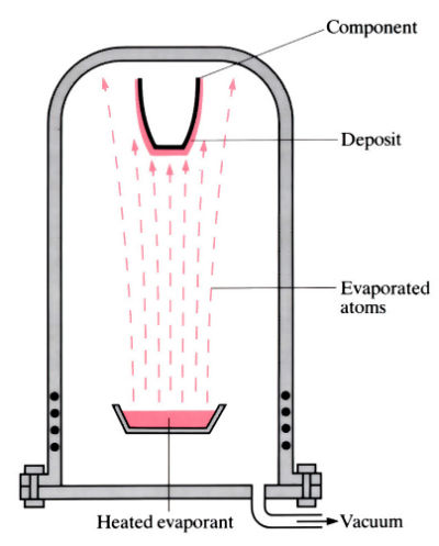 Images to demonstrate 'Physical vapour deposition (PVD)' - see article 