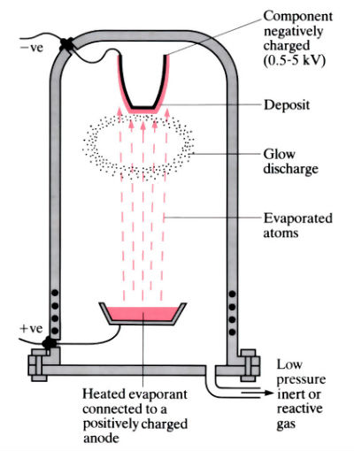Images to demonstrate 'Physical vapour deposition (PVD)' - see article 
