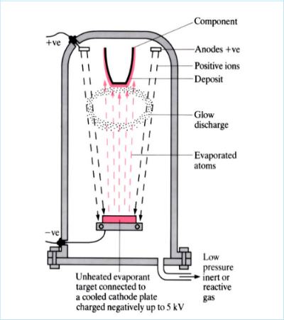 Images to demonstrate 'Physical vapour deposition (PVD)' - see article 