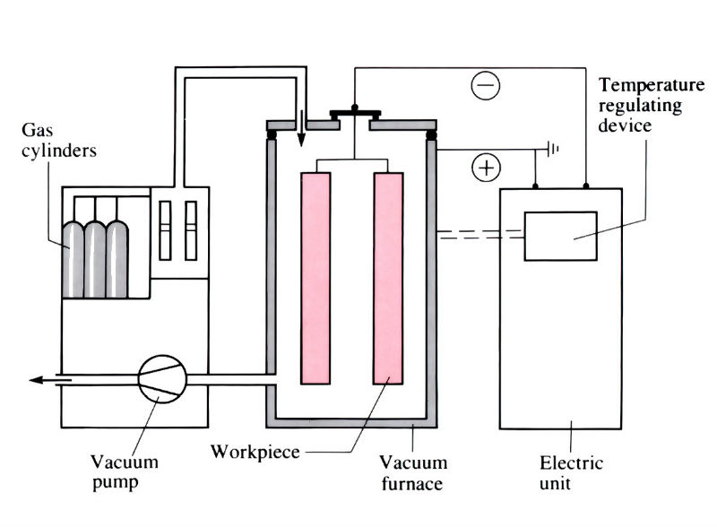 Images to demonstrate 'Plasma nitriding/carburising' - see article 