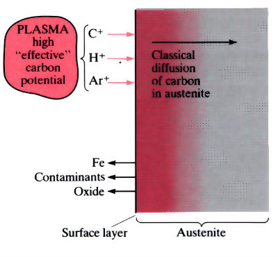 Images to demonstrate 'Plasma nitriding/carburising' - see article 
