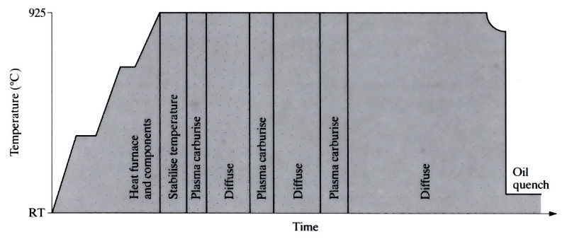 Images to demonstrate 'Plasma nitriding/carburising' - see article 