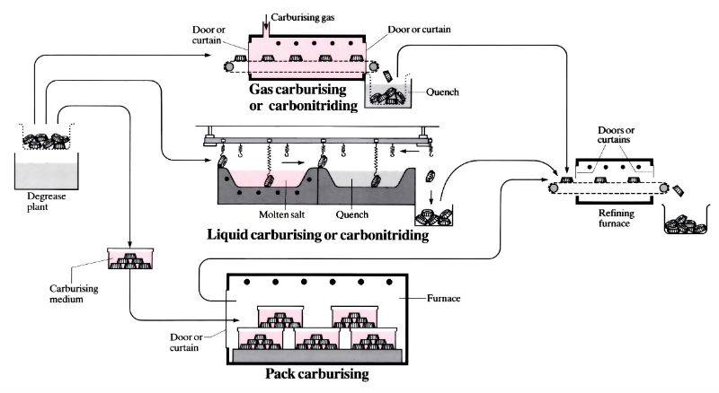 Images to demonstrate 'Carbonitriding / carburising' - see article 
