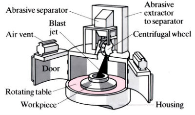 Images to demonstrate 'shot blasting' - see article