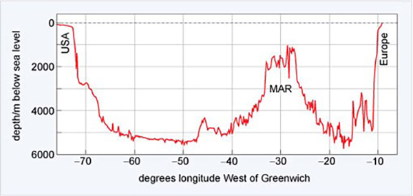 bathymetry (i.e. depth measurement) across the North Atlantic Ocean