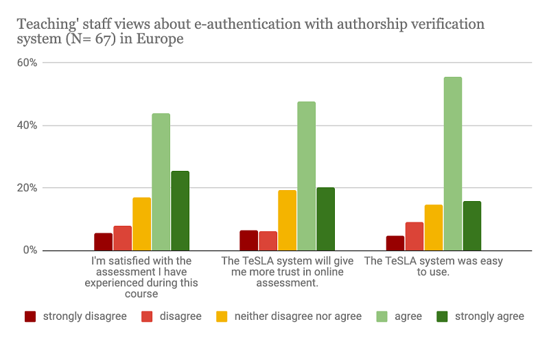 Teaching staff views about TeSLA in Europe