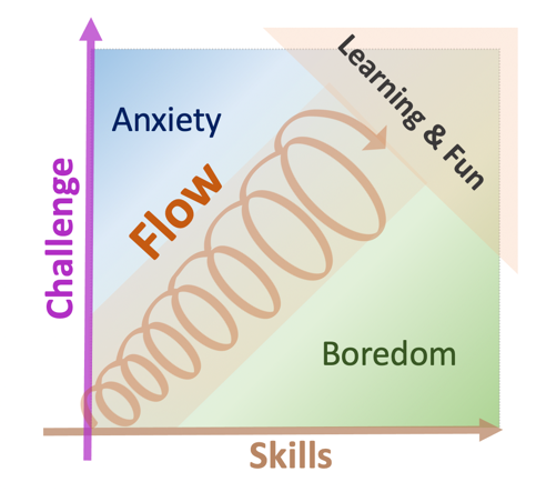 Diagram showing fun in online learning
