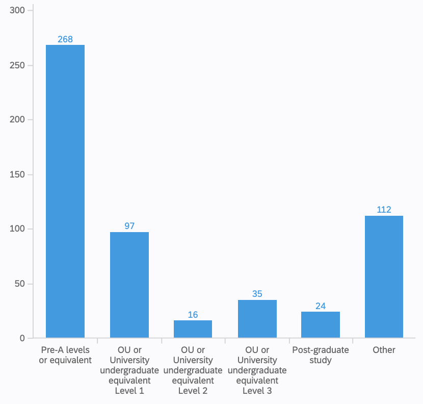 Graph of Undergraduates’ previous studies 