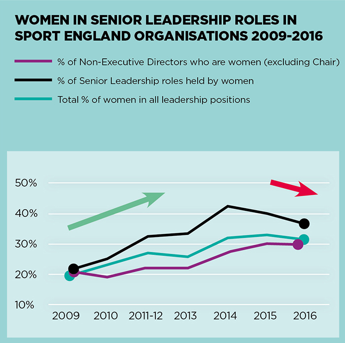 graph showing women in senior leadership roles in sport England organisations 2009-2016