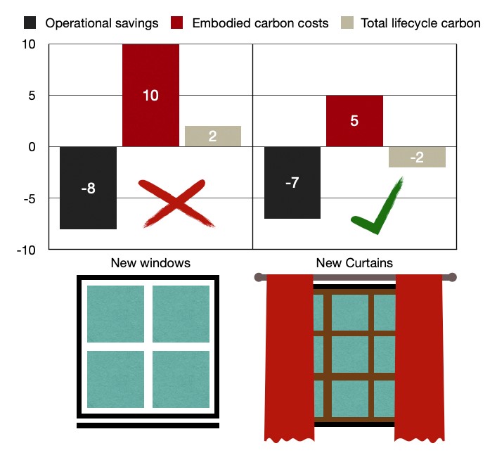This figure is a bar graph showing example operational, embodied, and lifecycle carbon for two window improvements. Images of these are shown under each half of the chart and they are, new windows and new curtains. 

For the new windows: the operational savings are -8 but the embodied costs are +10. This means that the lifecycle column is +2 indicating that these window would increase rather than reduce embodied carbon. There is a large red X on this side of the chart. 

For the new curtains: The operational savings are -7 and the embodied costs are +4. Meaning the lifecycle column is -3 and showing that these curtains would save carbon. There is a large green tick on this side of the chart.