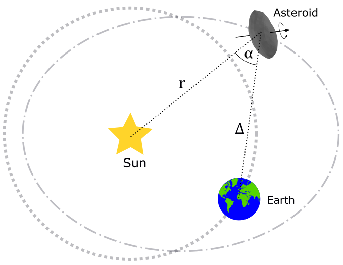 Illustration of the definition of the 'phase angle' of asteroids. It is defined as the angle between the lines drawn from the Sun to the Asteroid and from the Asteroid to the Earth.
