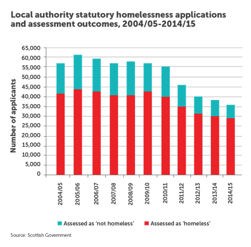 Local authority statutory homelessness applications and assessment outcomes in Scotland, 2004/05 – 2014-15