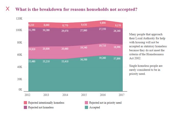 Breakdown of accepted and not accepted applications for homelessness support in England, 2012-2017 