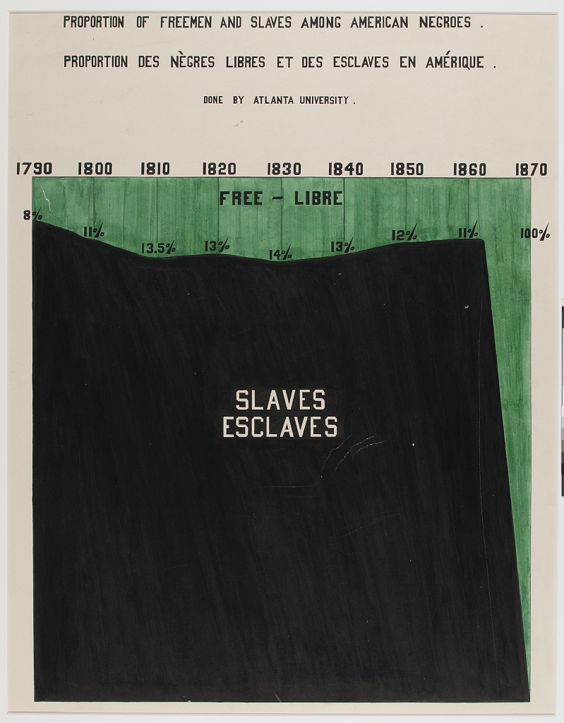 Du Bois - data graph showing slaves freed the 18/19th sentury