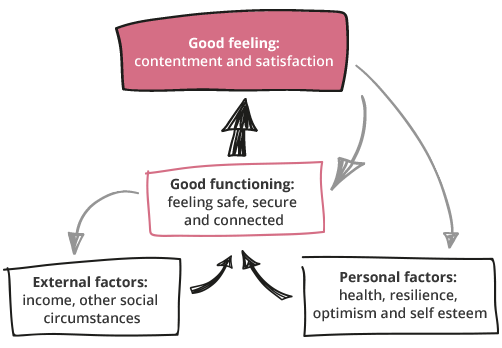 Diagram graphic of arrows point to the way good functioning relates to good feeling and personal and external factors.