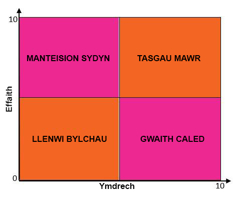 Graph image in Welsh