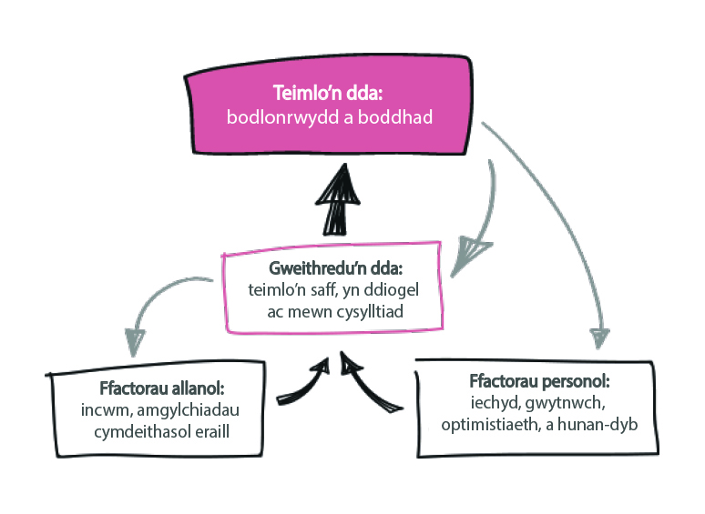 Good feeling image in Welsh