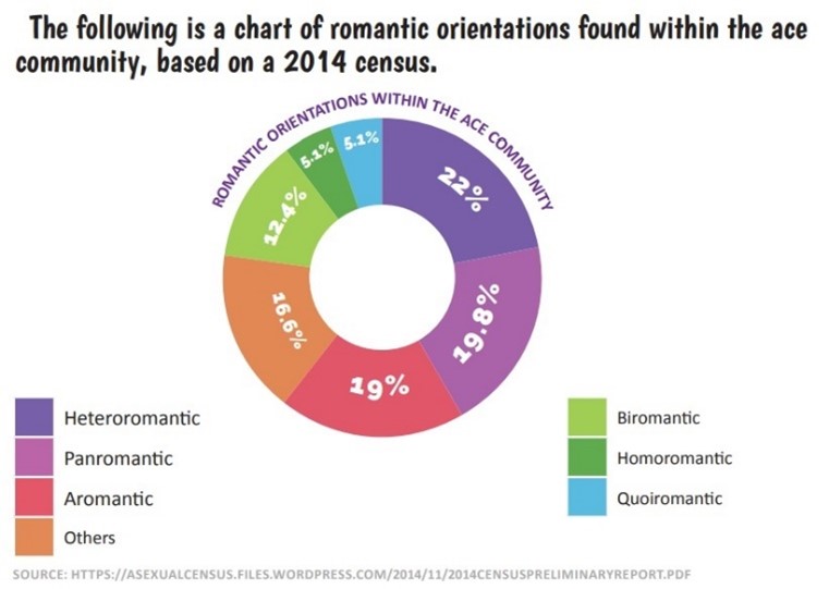 Romantic Orientation Chart; data compiled 2014 by Asexual Outreach