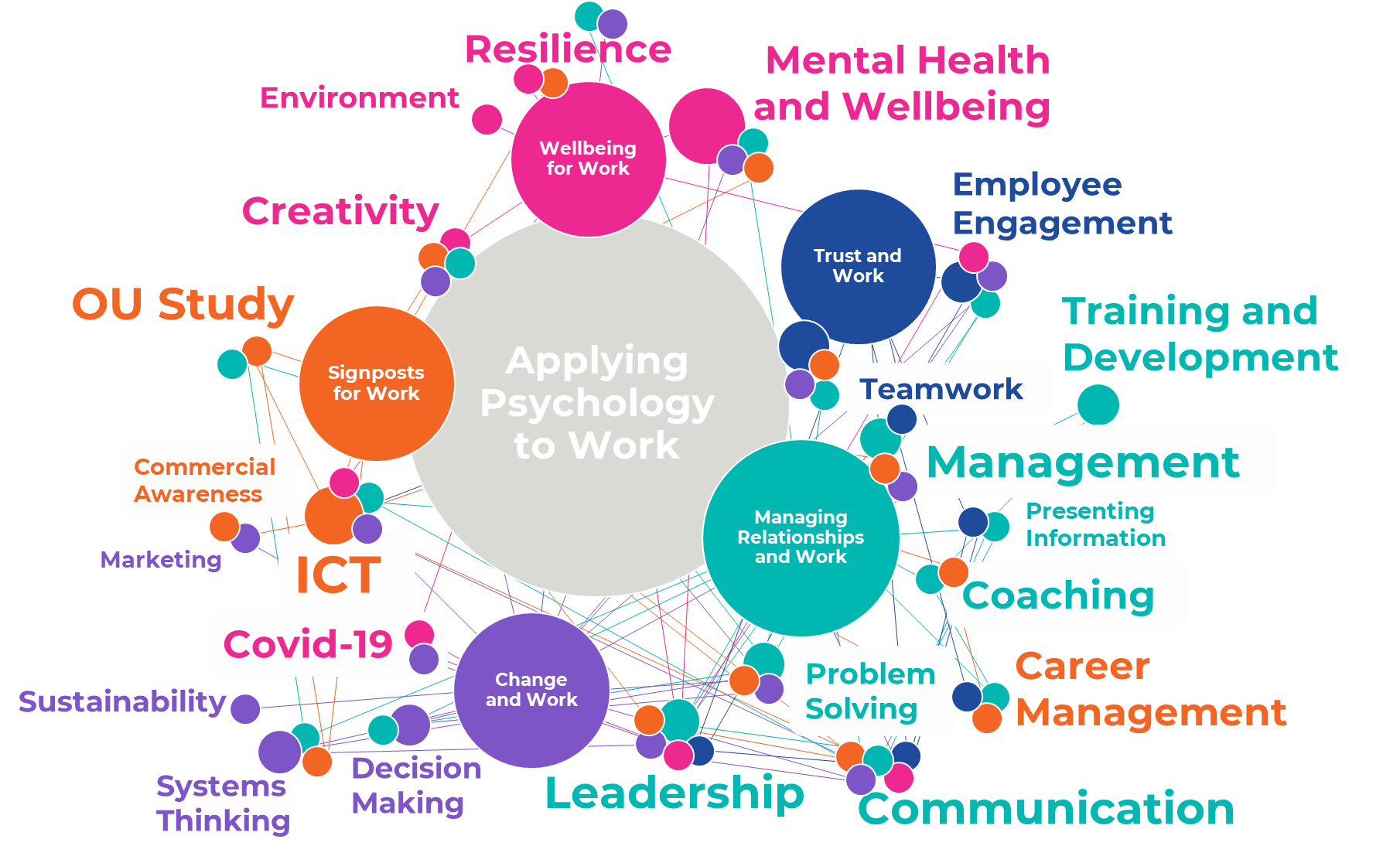 Psychology for work theme map