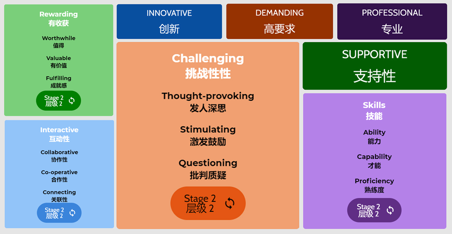 Snippet of the Learning Design Vision Statement Tool