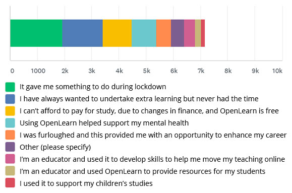 Survey results for 'How did events relating to Covid-19 influence your decision to study on OpenLearn?'