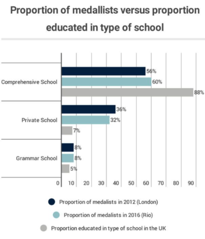 Sutton trust chart - education of medallists