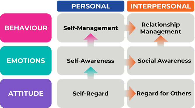personal and interpersonal behaviours and emotions