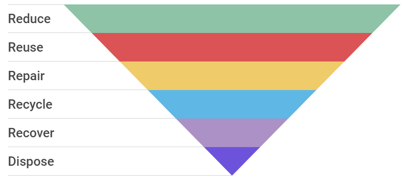 The waste hierarchy pyramid 
