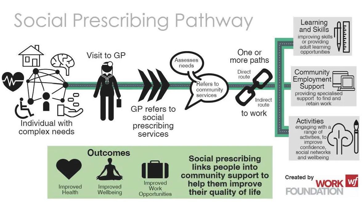 Infographic of the social prescribing pathway.