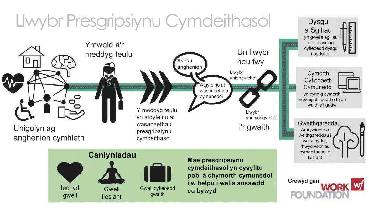 Infograffig o'r llwybr rhagnodi cymdeithasol.