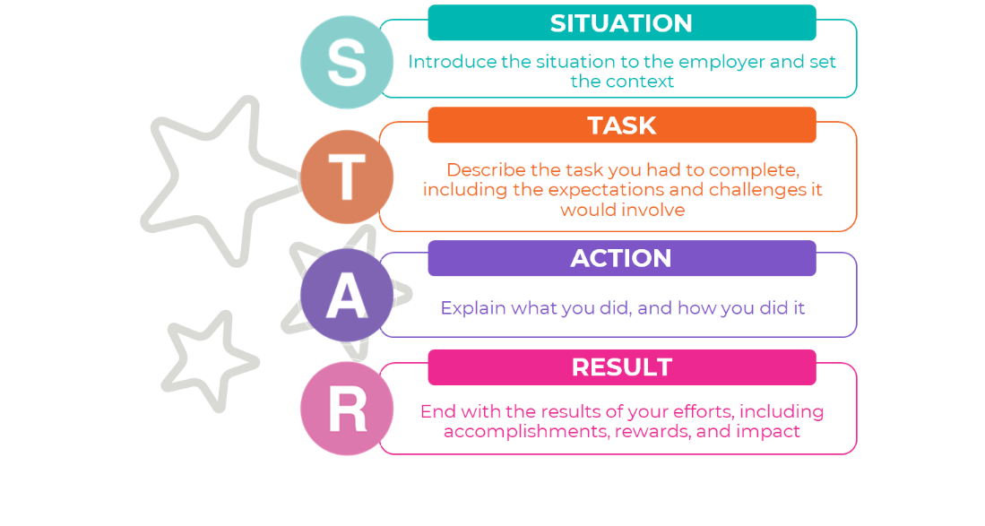 STAR competency based interview structure