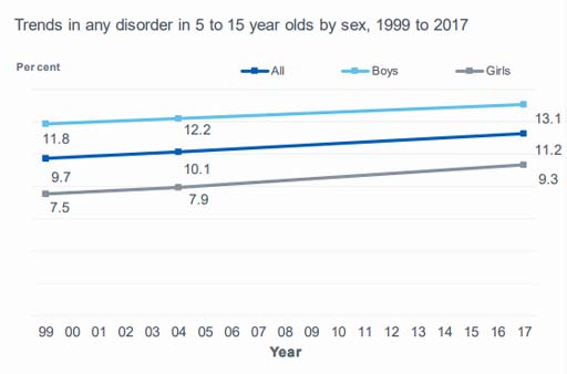 Digram showing the trends in any mental health disorder. All three lines, one representing all, one representing girls and one representing boys all have a steady incline.