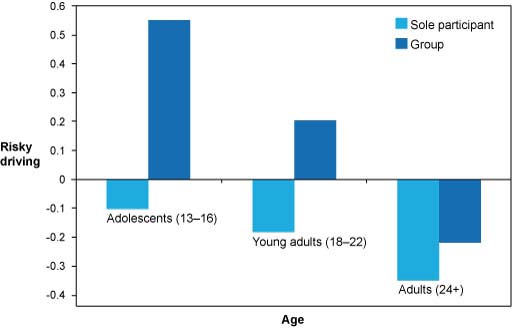 A bar chart representing risky driving for adolescents (13-16 years), young adults (18-22) and adults (24+).