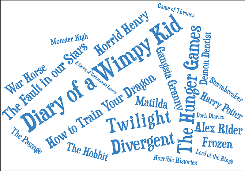 Wordle showing the most frequently named books children and young people said they read.