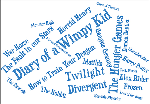 Wordle showing the most frequently named books children and young people said they read.