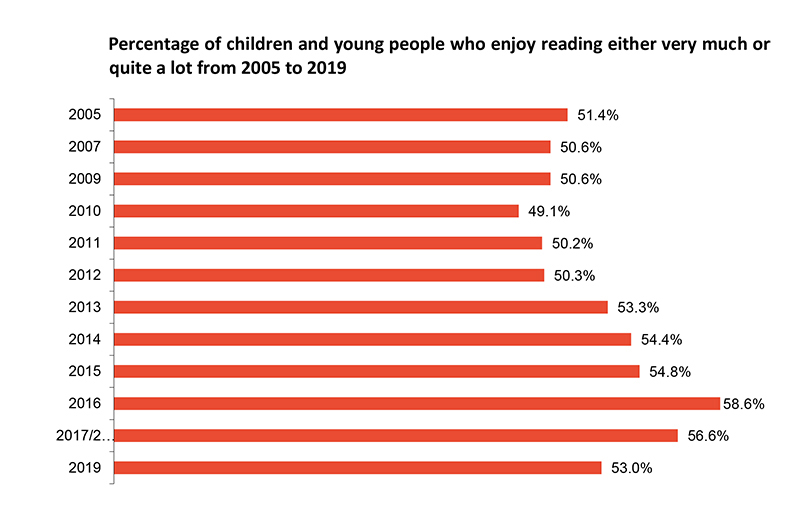 Bar chart: percentage of children and young people who enjoy reading either very much or quite a lot from 2005 to 2019