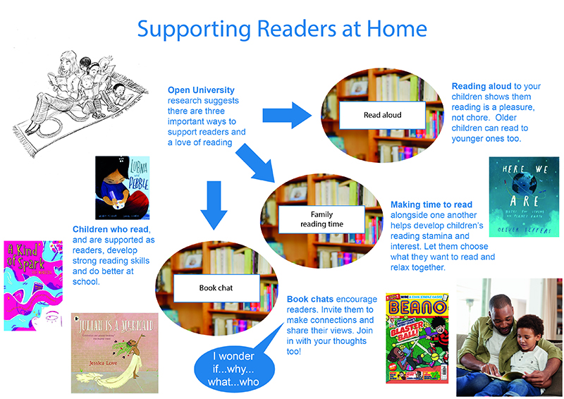 A poster with suggestions on how to support readers and reading at home. The poster includes the covers of the books: A Kind of Spark, Lubna and Pebble, Julian is a Mermaid, Here We Are, and the magazine Beano.