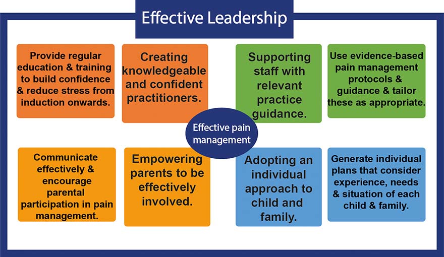 An illustrated diagram focusing on effective leadership and pain management.