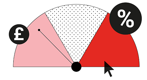 The image is a drawing of half a pie chart made to look like a dashboard indicator. To the left is a ‘£’ sign, to the right a ‘%’ sign. The arrow on the indicator points towards the left.