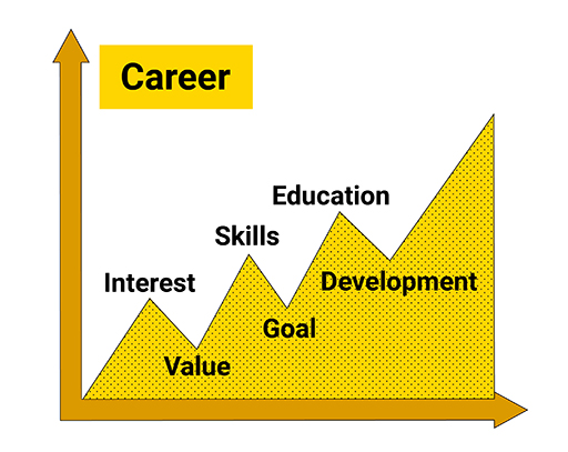 The image is a drawing of a line graph, entitled ‘Career’. At the graph’s turning points are the words ‘Interest’, ‘Value’, ‘Skills’, ‘Goal’, ‘Education’, ‘Development’.