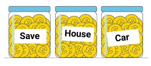 The image is a drawing of three jars filled with coins. From left to right the jars are labelled ‘Save’, ‘House’, ‘Car’.