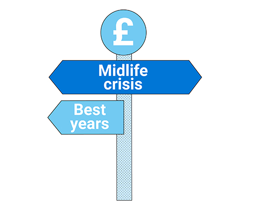 The image is a drawing of a signpost with a ‘£’ sign at the top. ‘Midlife crisis’ is signposted in two directions. ‘Best years’ is signposted in a third direction.