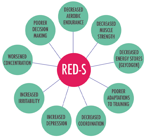 The image shows a bubble diagram to represent the symptoms of relative energy deficiency in sport (RED-S). The term RED-S is the middle bubble and there are 9 bubbles coming off this central bubble. These 9 bubbles contain the words decreased aerobic endurance, decreased muscle strength, decreased energy stores (glycogen), poorer adaptations to training, decreased coordination, increased depression, increased irritability, worsened concentration, poorer decision making and decreased aerobic endurance.