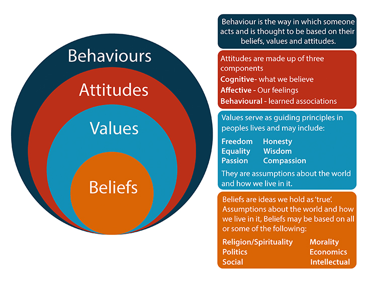 Connection between behaviours, attitudes, values and beliefs. Full description in Long description link.