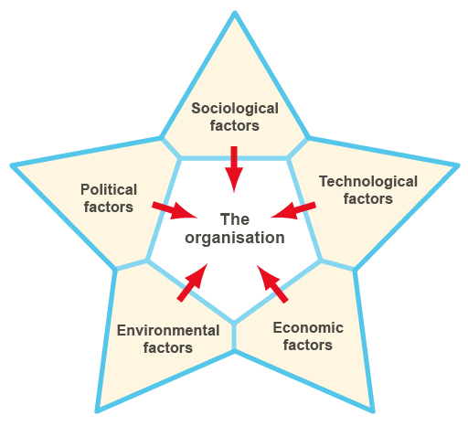 Five-pointed star-shape diagram with 'The organisation' at the centre. Each point has an arrow directed to the centre. The points are labelled: Sociological factors, Technological factors, Economic factors, Environmental factors, Political factors.