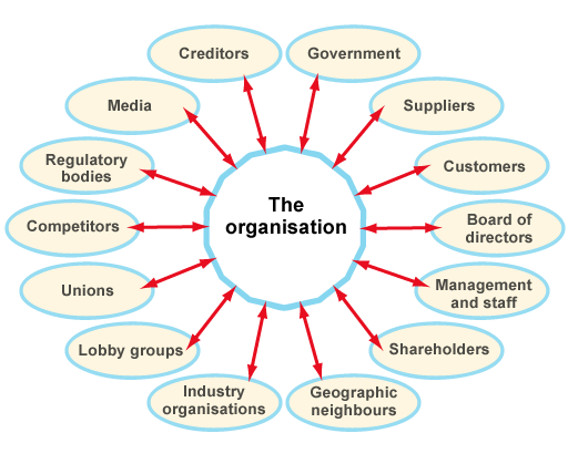 Diagram with ‘The organisation’ at the centre and 14 double-headed arrows pointing to labels around the outside. The labels are as follows: Government, Suppliers, Customers, Board of directors, Management and staff, Shareholders, Geographic neighbours, Industry organisations, Lobby groups, Unions, Competitors, Regulatory bodies, Media, Creditors.