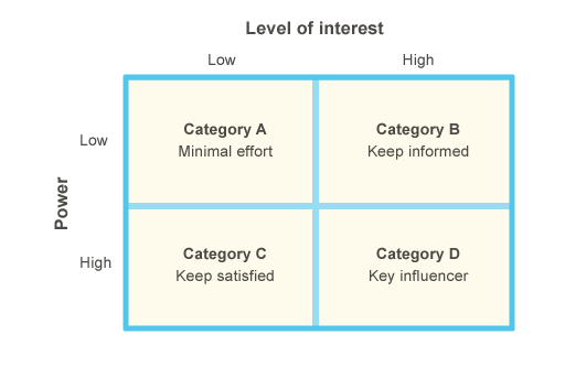 A matrix with ‘Level of interest’ going from low to high from left to right and with ‘Power’ going from low to high from top to bottom. In the top left hand box is ‘Category A: minimal effort’; in the top right hand box is ‘Category B: keep informed’; in the bottom left hand box is ‘Category C: Keep satisfied’ and in the bottom right hand box is ‘Category D: Key influencer’.