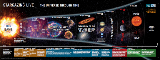 History of the Universe timeline